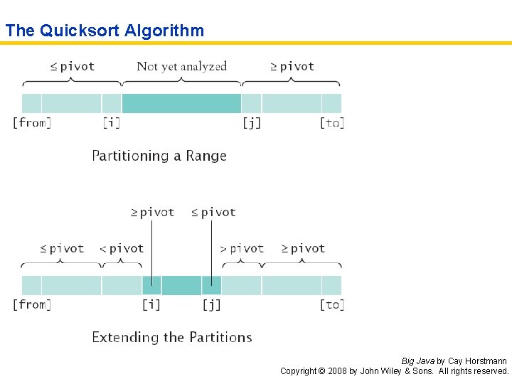 The Quicksort Algorithm Big Java by Cay Horstmann Copyright © 2008 by John Wiley