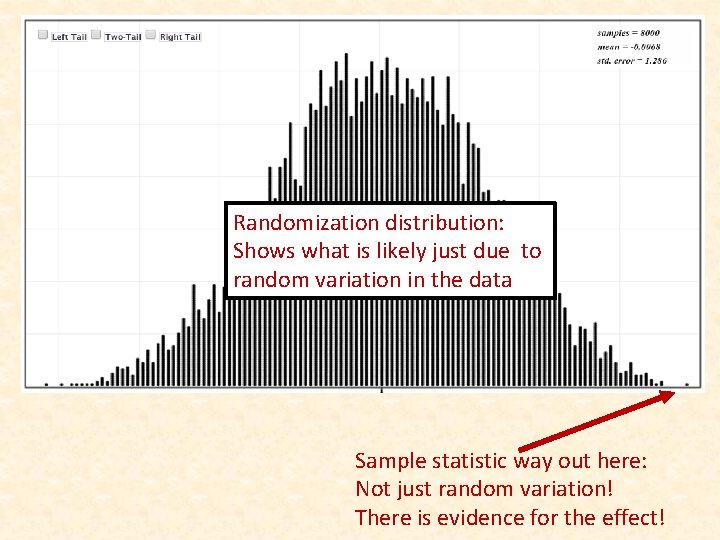 Randomization distribution: Shows what is likely just due to random variation in the data