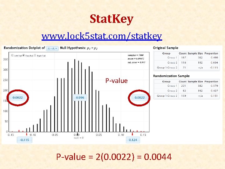Stat. Key www. lock 5 stat. com/statkey P-value = 2(0. 0022) = 0. 0044