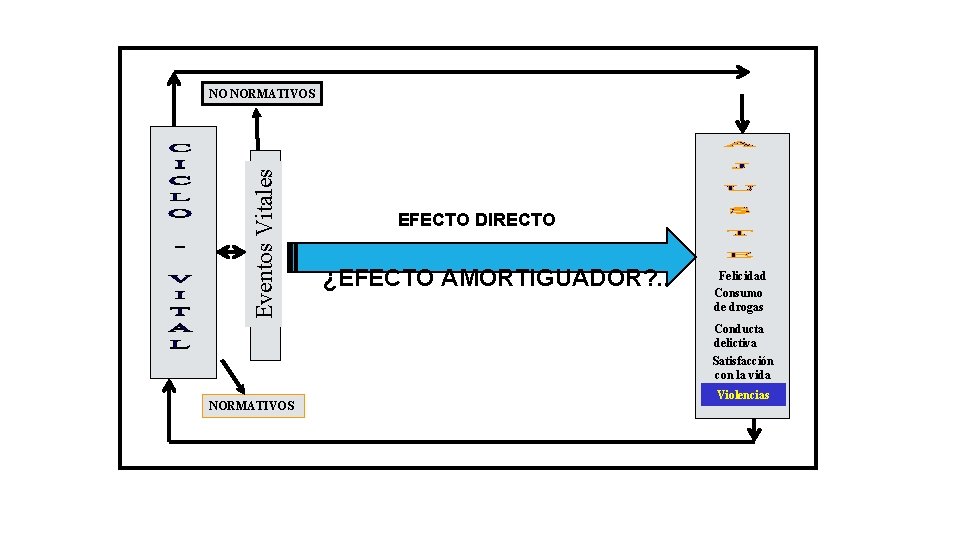 Eventos Vitales NO NORMATIVOS EFECTO DIRECTO ¿EFECTO AMORTIGUADOR? . . Felicidad Consumo de drogas