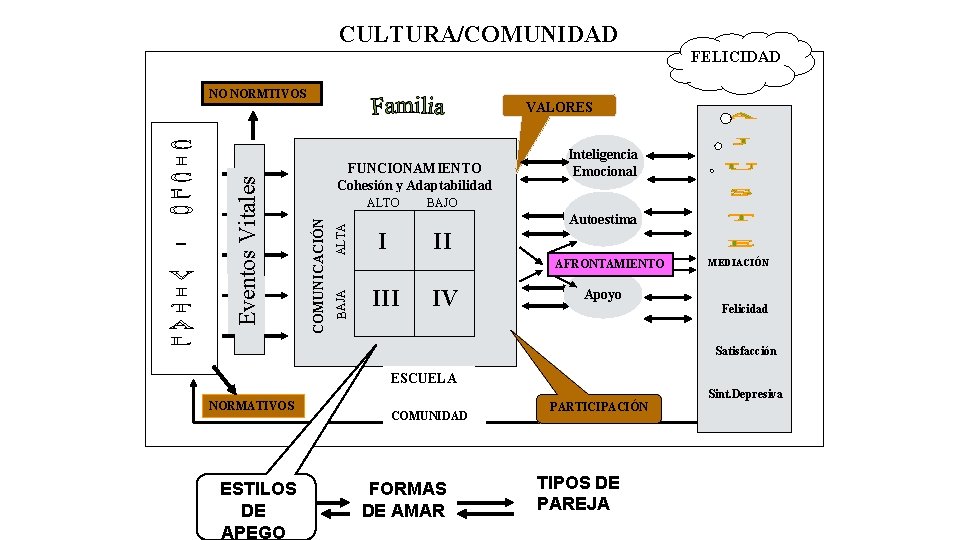 CULTURA/COMUNIDAD FELICIDAD VALORES FUNCIONAMIENTO Cohesión y Adaptabilidad ALTA ALTO Inteligencia Emocional BAJO Autoestima I