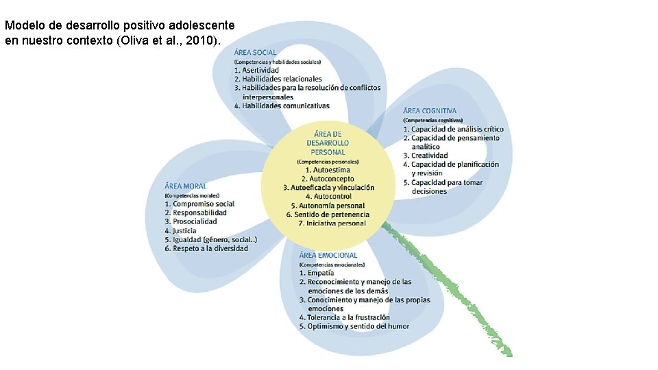 Modelo de desarrollo positivo adolescente en nuestro contexto (Oliva et al. , 2010). 