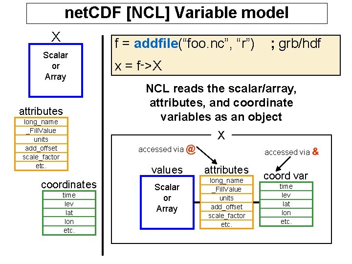 net. CDF [NCL] Variable model X Scalar or Array attributes long_name _Fill. Value units