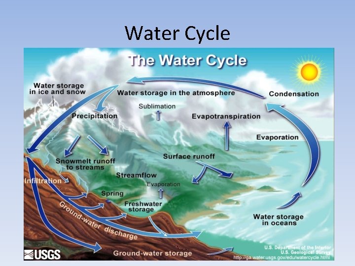 Water Cycle 