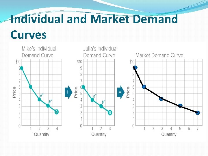 Individual and Market Demand Curves 