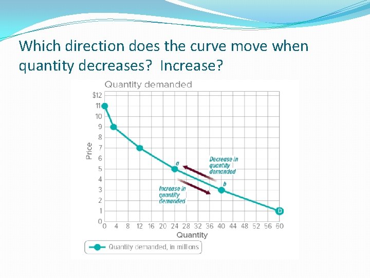 Which direction does the curve move when quantity decreases? Increase? 