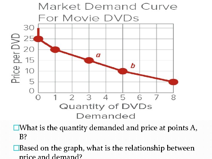 �What is the quantity demanded and price at points A, B? �Based on the