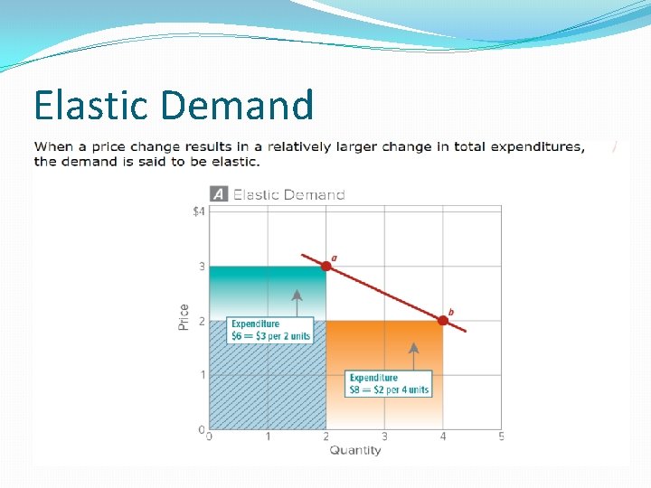 Elastic Demand 