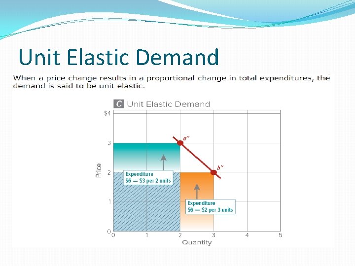 Unit Elastic Demand 