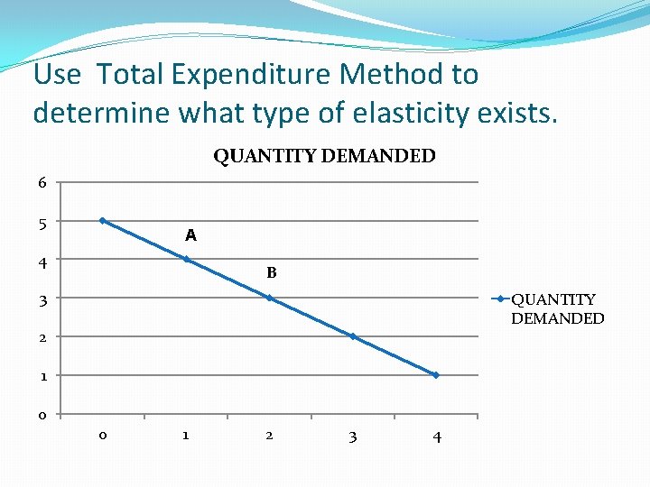 Use Total Expenditure Method to determine what type of elasticity exists. QUANTITY DEMANDED 6