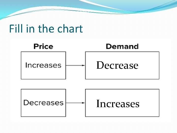 Fill in the chart Decrease Increases 