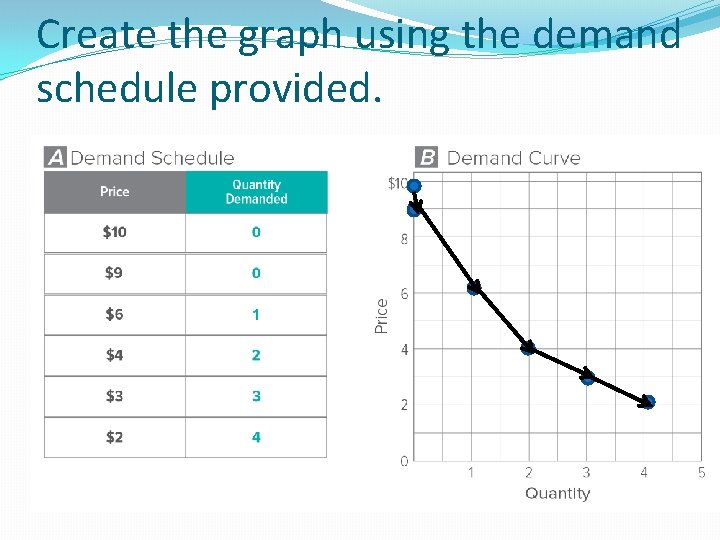 Create the graph using the demand schedule provided. 