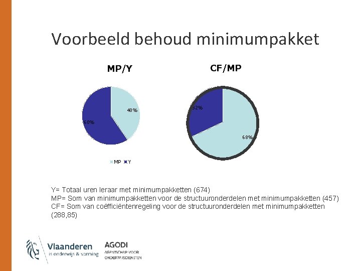 Voorbeeld behoud minimumpakket CF/MP MP/Y 40% 32% 60% 68% MP Y Y= Totaal uren