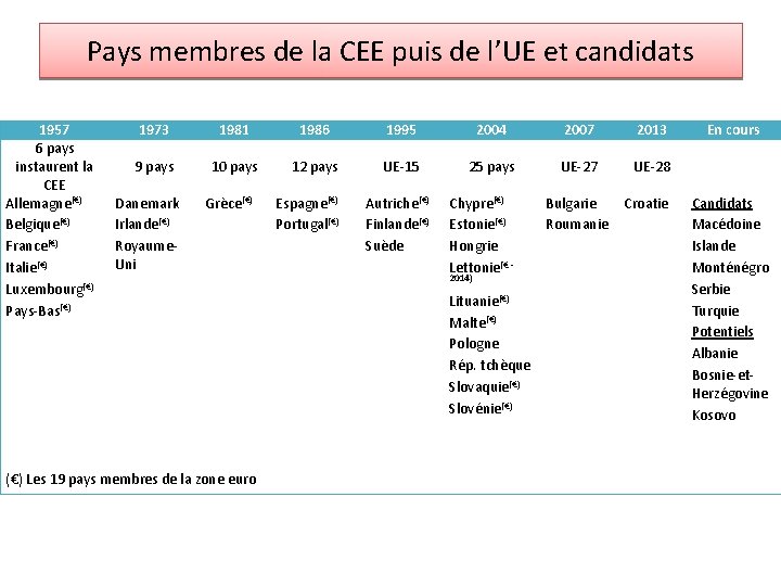 Pays membres de la CEE puis de l’UE et candidats 1957 6 pays instaurent