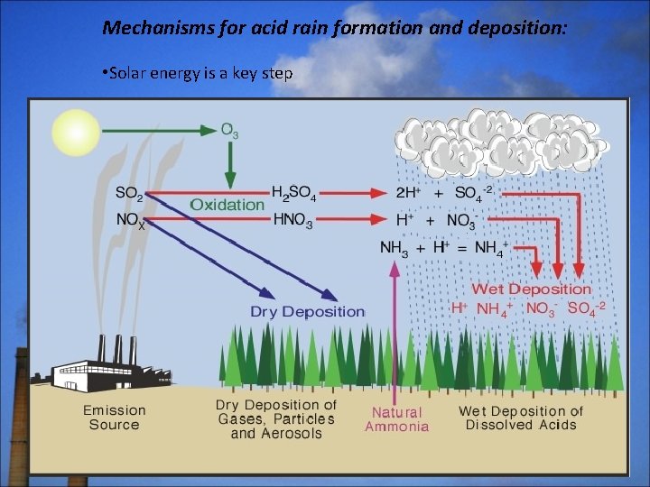 Mechanisms for acid rain formation and deposition: • Solar energy is a key step