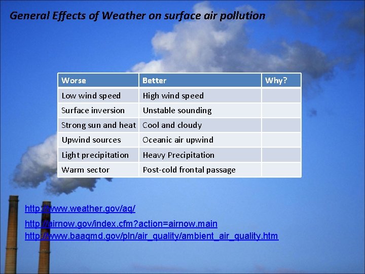 General Effects of Weather on surface air pollution Worse Better Low wind speed High