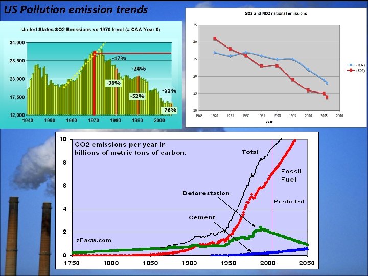 US Pollution emission trends 