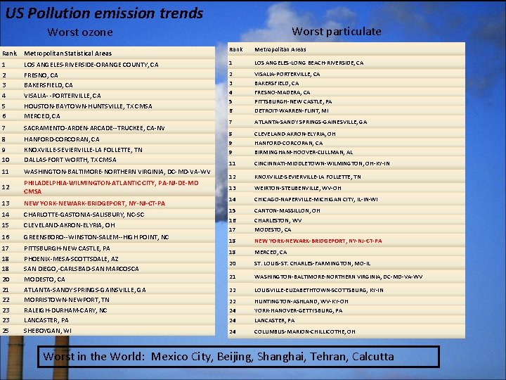 US Pollution emission trends Worst particulate Worst ozone Rank Metropolitan Statistical Areas 1 2