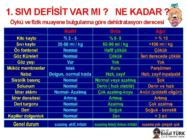 1. SIVI DEFİSİT VAR MI ? NE KADAR ? Öykü ve fizik muayene bulgularına