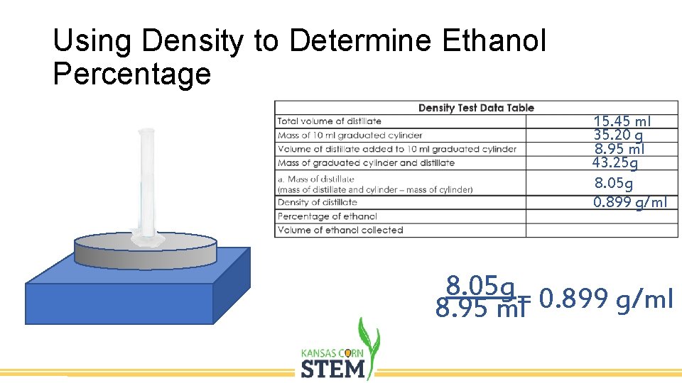 Using Density to Determine Ethanol Percentage 15. 45 ml 35. 20 g 8. 95