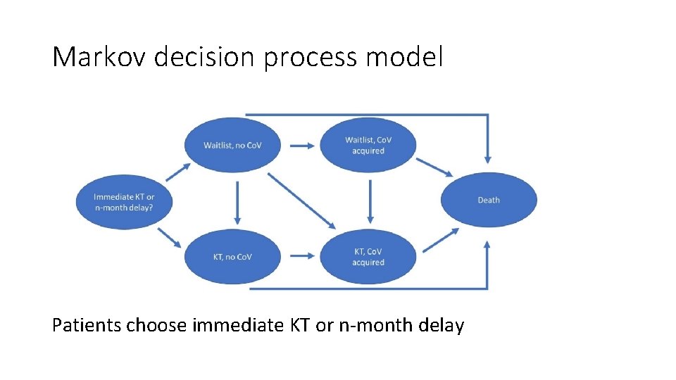Markov decision process model Patients choose immediate KT or n-month delay 