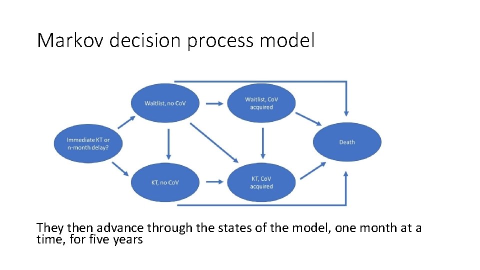 Markov decision process model They then advance through the states of the model, one