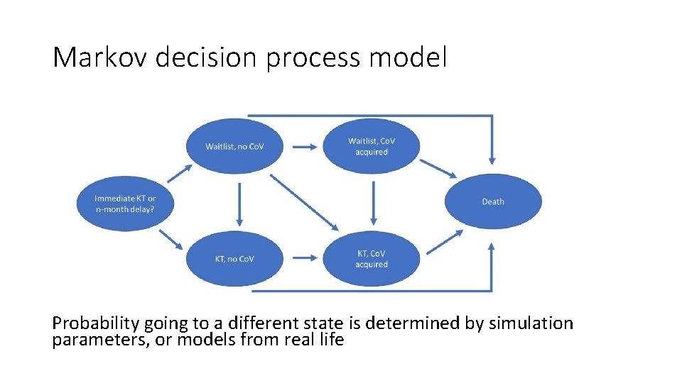 Markov decision process model Probability going to a different state is determined by simulation