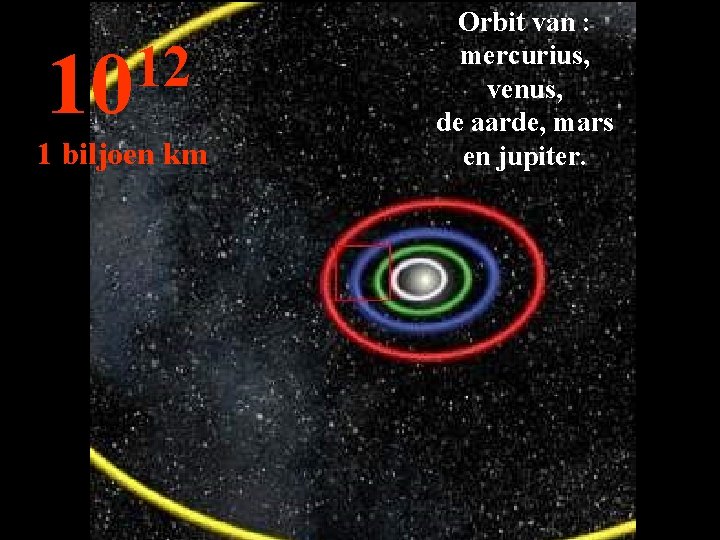 12 10 1 biljoen km Orbit van : mercurius, venus, de aarde, mars en