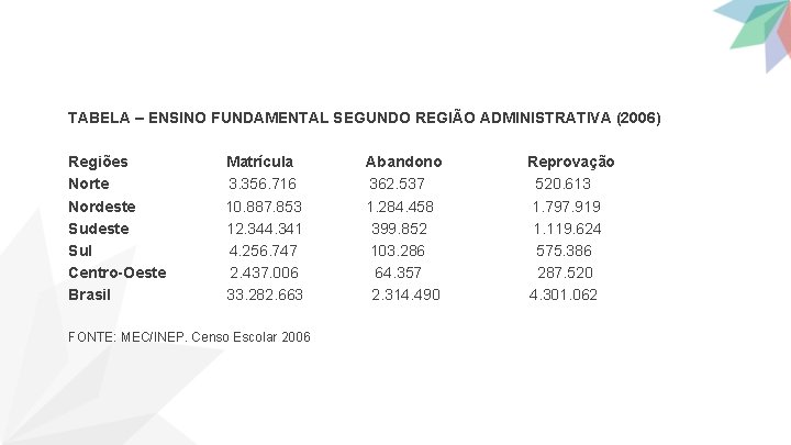 TABELA – ENSINO FUNDAMENTAL SEGUNDO REGIÃO ADMINISTRATIVA (2006) Regiões Norte Nordeste Sul Centro-Oeste Brasil