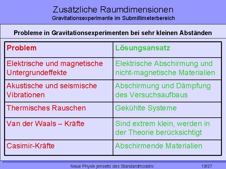 Zusätzliche Raumdimensionen Gravitationsexperimente im Submillimeterbereich Probleme in Gravitationsexperimenten bei sehr kleinen Abständen Problem Lösungsansatz