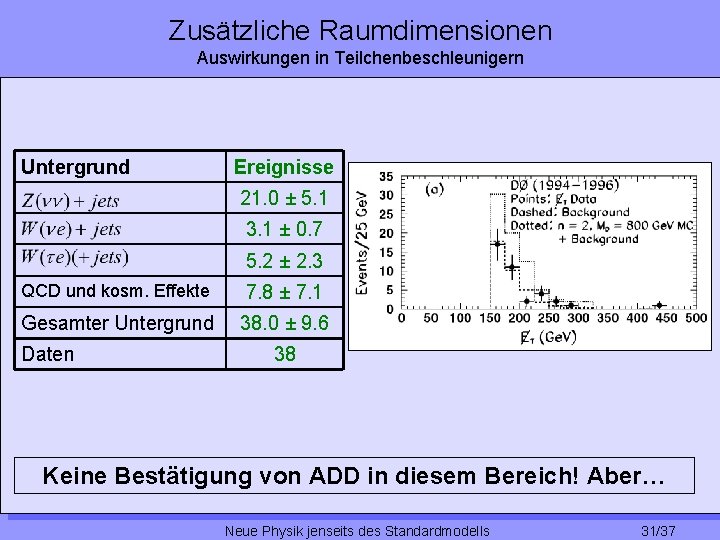 Zusätzliche Raumdimensionen Auswirkungen in Teilchenbeschleunigern Untergrund Ereignisse 21. 0 ± 5. 1 3. 1