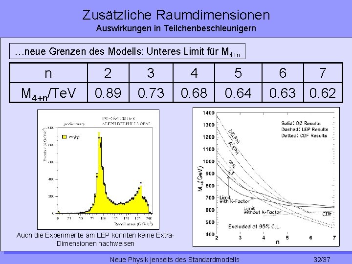 Zusätzliche Raumdimensionen Auswirkungen in Teilchenbeschleunigern …neue Grenzen des Modells: Unteres Limit für M 4+n