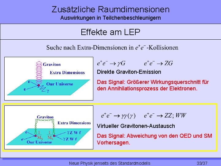 Zusätzliche Raumdimensionen Auswirkungen in Teilchenbeschleunigern Effekte am LEP Direkte Graviton-Emission Das Signal: Größerer Wirkungsquerschnitt