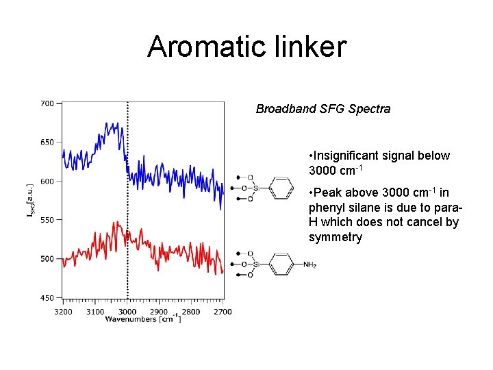 Aromatic linker Broadband SFG Spectra • Insignificant signal below 3000 cm-1 • Peak above