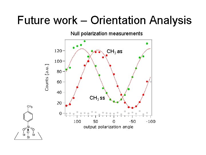 Future work – Orientation Analysis Null polarization measurements CH 3 as CH 3 ss