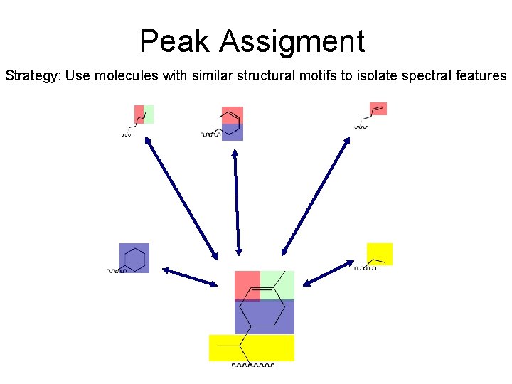 Peak Assigment Strategy: Use molecules with similar structural motifs to isolate spectral features 