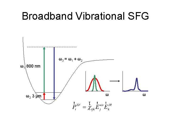 Broadband Vibrational SFG ω3 = ω1 + ω2 ω1 800 nm ω2 3 μm