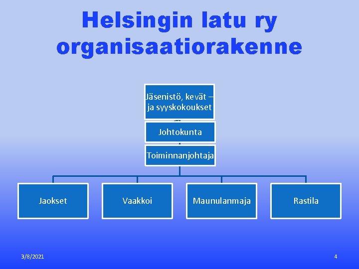 Helsingin latu ry organisaatiorakenne Jäsenistö, kevät – ja syyskokoukset Johtokunta Toiminnanjohtaja Jaokset 3/8/2021 Vaakkoi