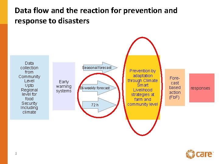 Data flow and the reaction for prevention and response to disasters Data collection from
