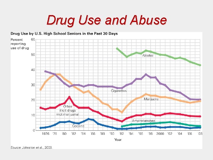 Drug Use and Abuse Drug Use and Abuse