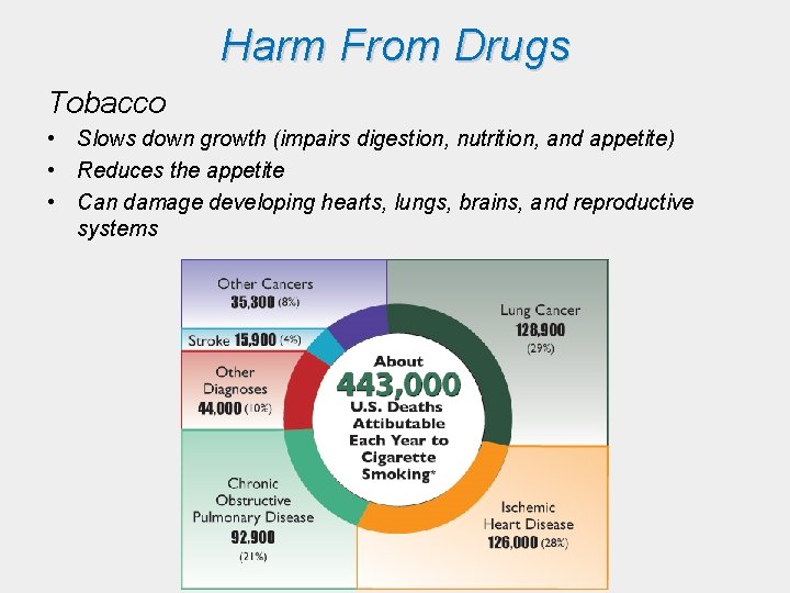 Harm From Drugs Tobacco • Slows down growth (impairs digestion, nutrition, and appetite) • Harm From Drugs Tobacco • Slows down growth (impairs digestion, nutrition, and appetite) •