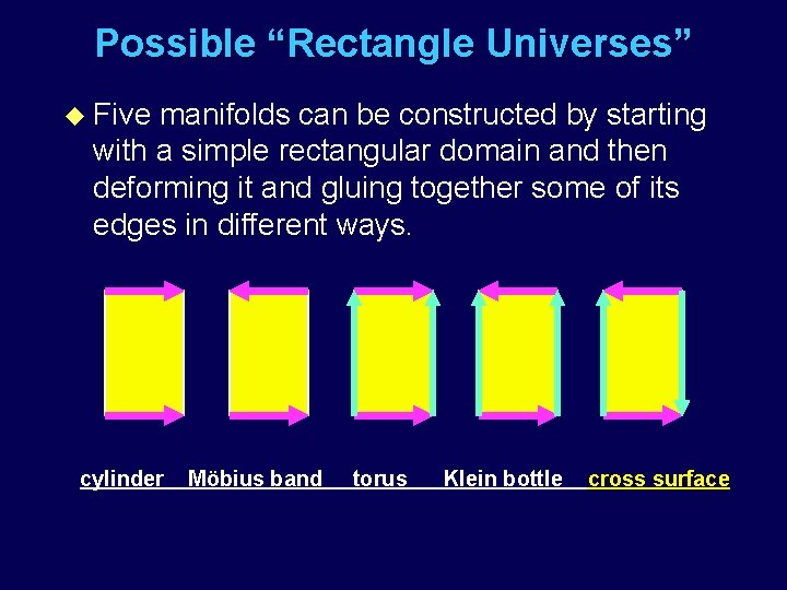 Possible “Rectangle Universes” u Five manifolds can be constructed by starting with a simple
