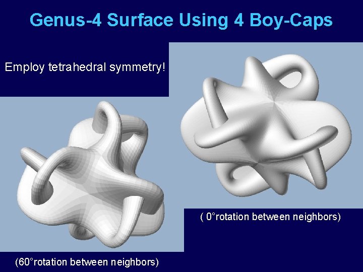 Genus-4 Surface Using 4 Boy-Caps Employ tetrahedral symmetry! ( 0°rotation between neighbors) (60°rotation between