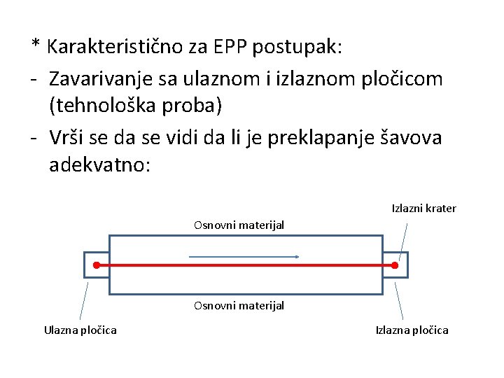 * Karakteristično za EPP postupak: - Zavarivanje sa ulaznom i izlaznom pločicom (tehnološka proba)