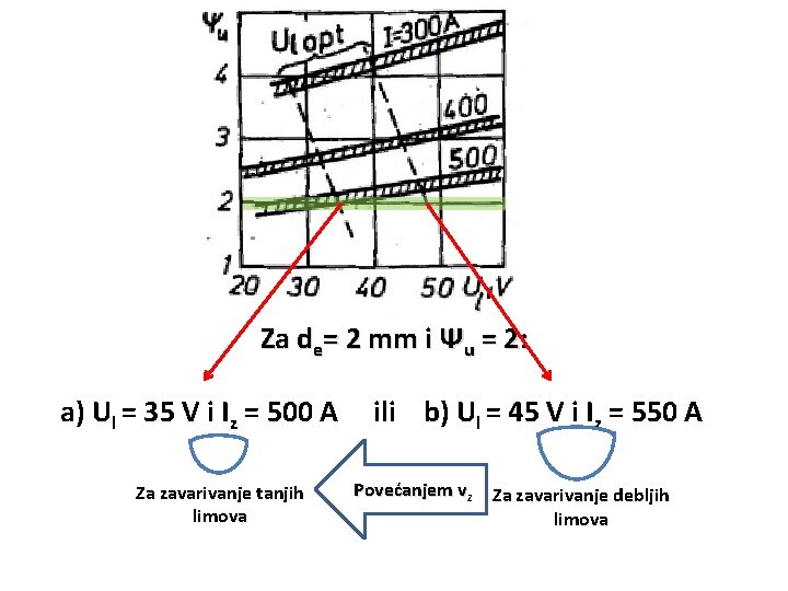 Za de= 2 mm i Ψu = 2: a) Ul = 35 V i