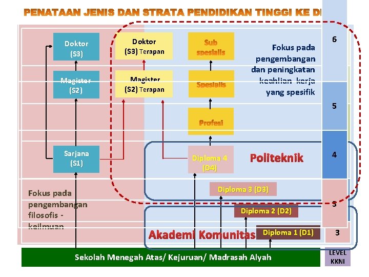 Doktor (S 3) Terapan Magister (S 2) Terapan Fokus pada pengembangan dan peningkatan keahlian