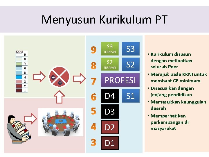 Menyusun Kurikulum PT S 3 TERAPAN S 2 TERAPAN S 3 S 2 PROFESI