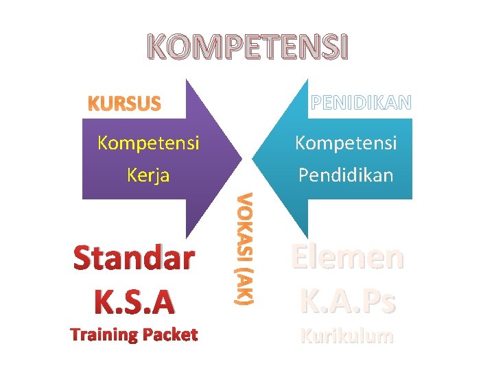 KOMPETENSI PENIDIKAN KURSUS Kompetensi Kerja Training Packet VOKASI (AK) Standar K. S. A Kompetensi