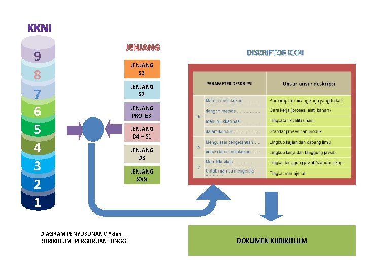 9 8 7 6 5 4 3 2 1 JENJANG DIAGRAM PENYUSUNAN CP dan