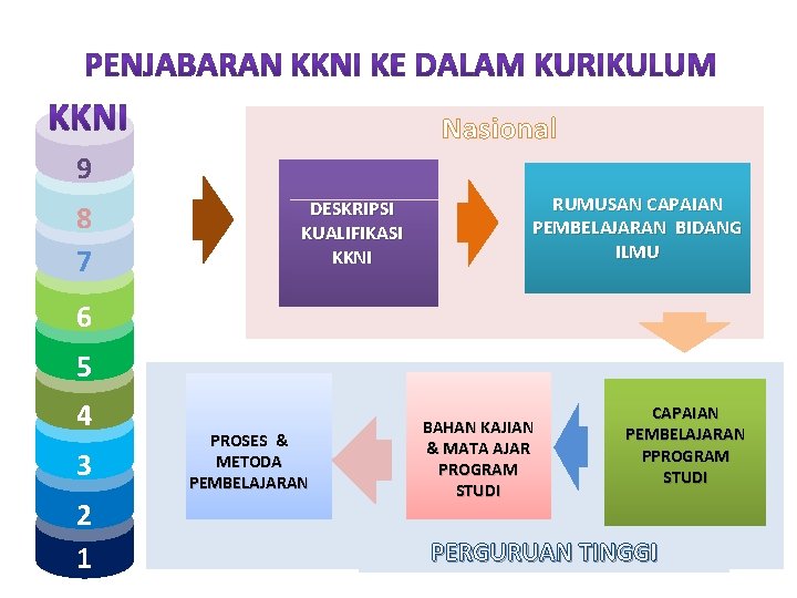 Nasional 9 8 7 DESKRIPSI KUALIFIKASI KKNI RUMUSAN CAPAIAN PEMBELAJARAN BIDANG ILMU 6 5